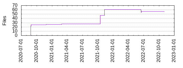 Files by Date