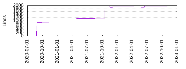 Lines of Code