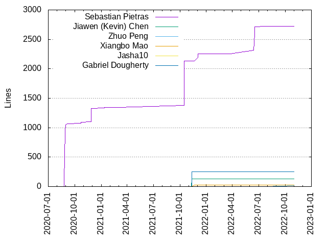 Lines of code per Author