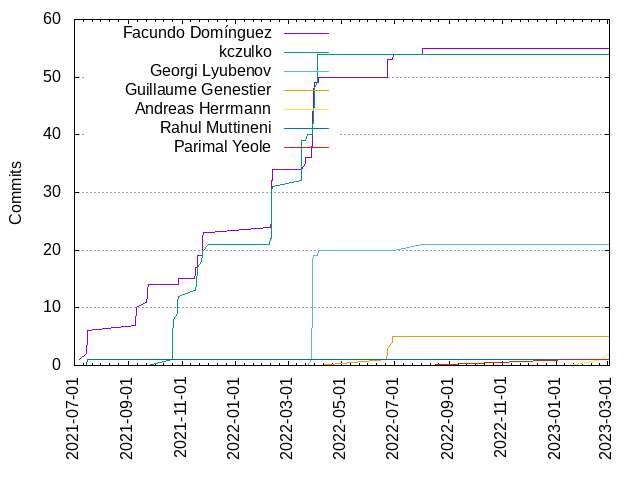 Commits per Author