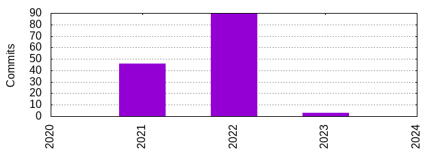 Commits by Year