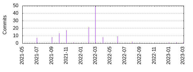 Commits by year/month