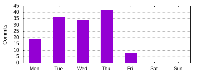 Day of Week