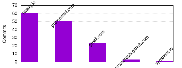 Commits by Domains