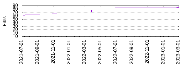 Files by Date