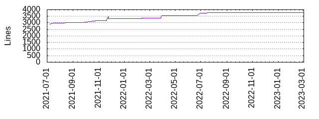 Lines of Code