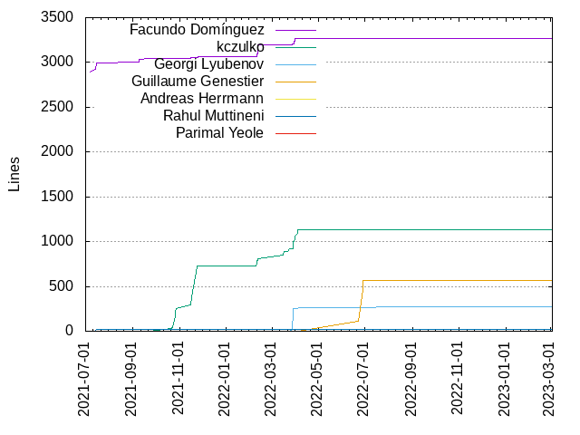 Lines of code per Author