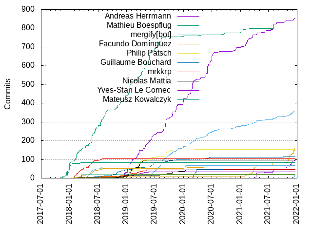 Commits per Author