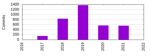 Commits by Year