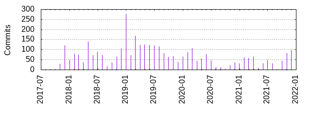 Commits by year/month