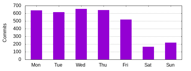 Day of Week