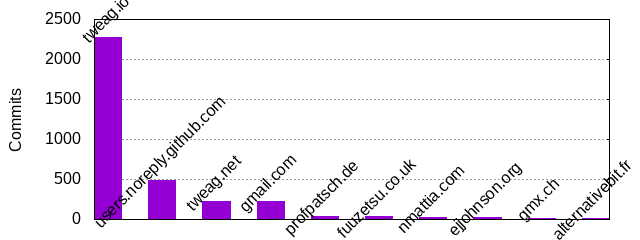 Commits by Domains