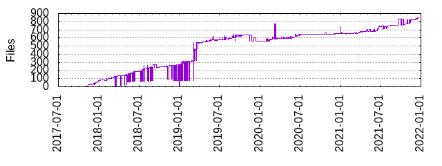 Files by Date