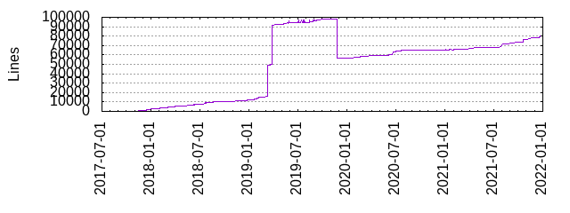 Lines of Code