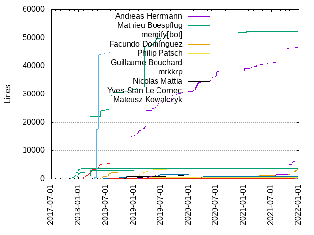 Lines of code per Author