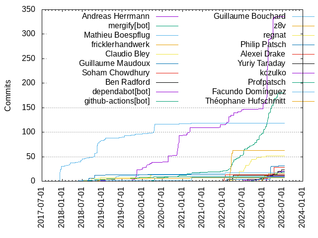 Commits per Author