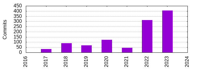 Commits by Year