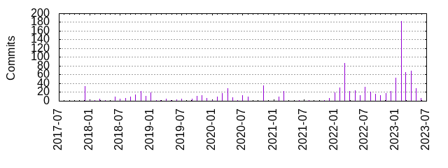 Commits by year/month