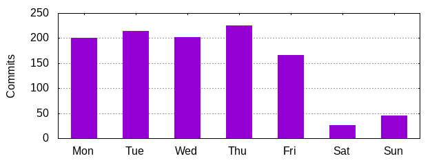 Day of Week