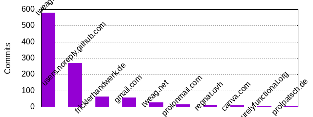 Commits by Domains