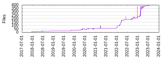 Files by Date