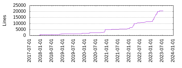 Lines of Code