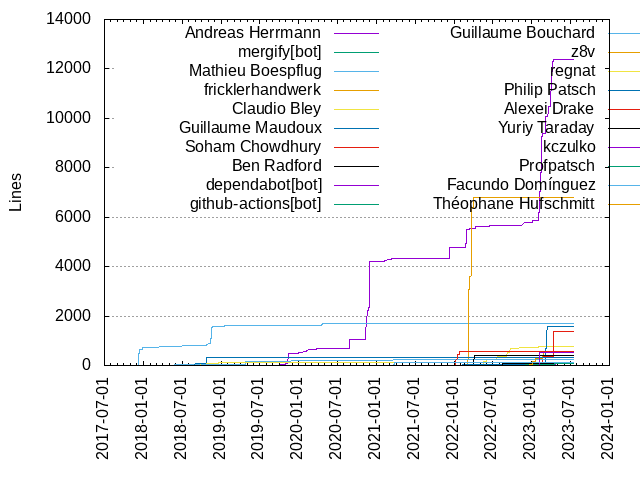 Lines of code per Author