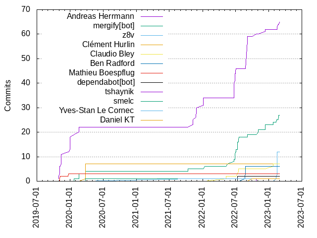 Commits per Author