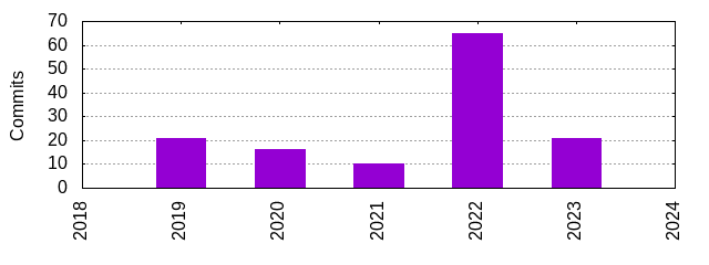 Commits by Year