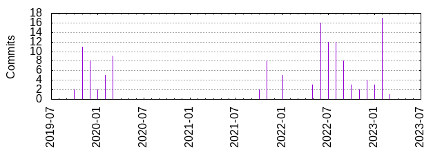 Commits by year/month