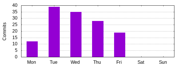 Day of Week