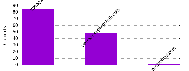 Commits by Domains