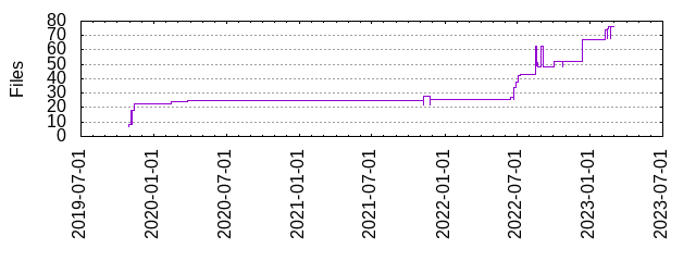 Files by Date