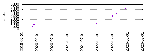 Lines of Code