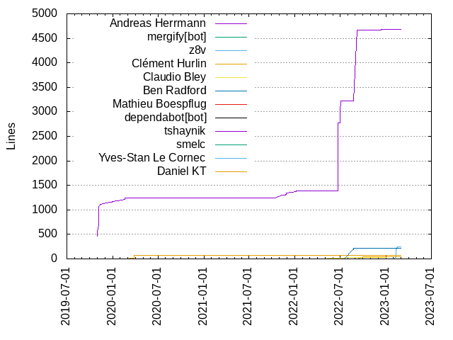 Lines of code per Author