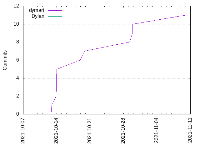 Commits per Author