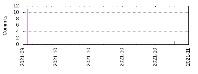 Commits by year/month