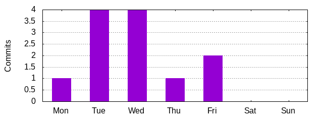 Day of Week