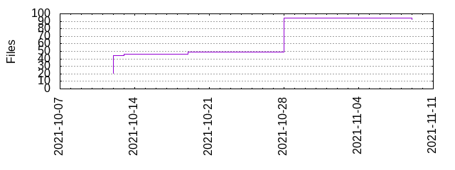 Files by Date