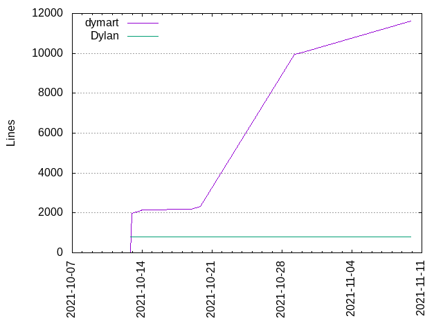 Lines of code per Author