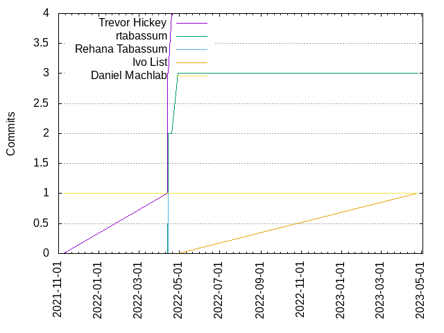 Commits per Author