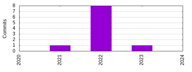 Commits by Year