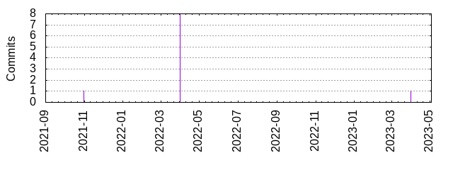 Commits by year/month