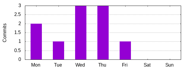 Day of Week