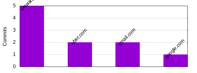 Commits by Domains