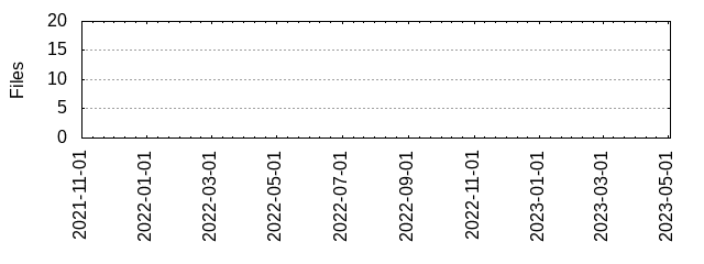 Files by Date