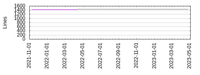 Lines of Code