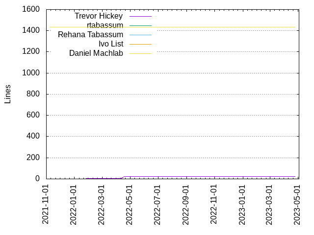 Lines of code per Author