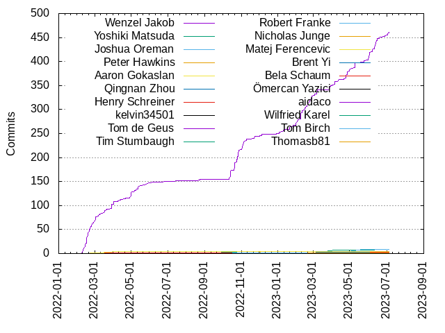 Commits per Author