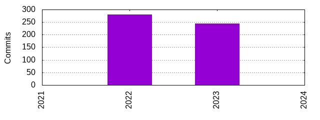 Commits by Year